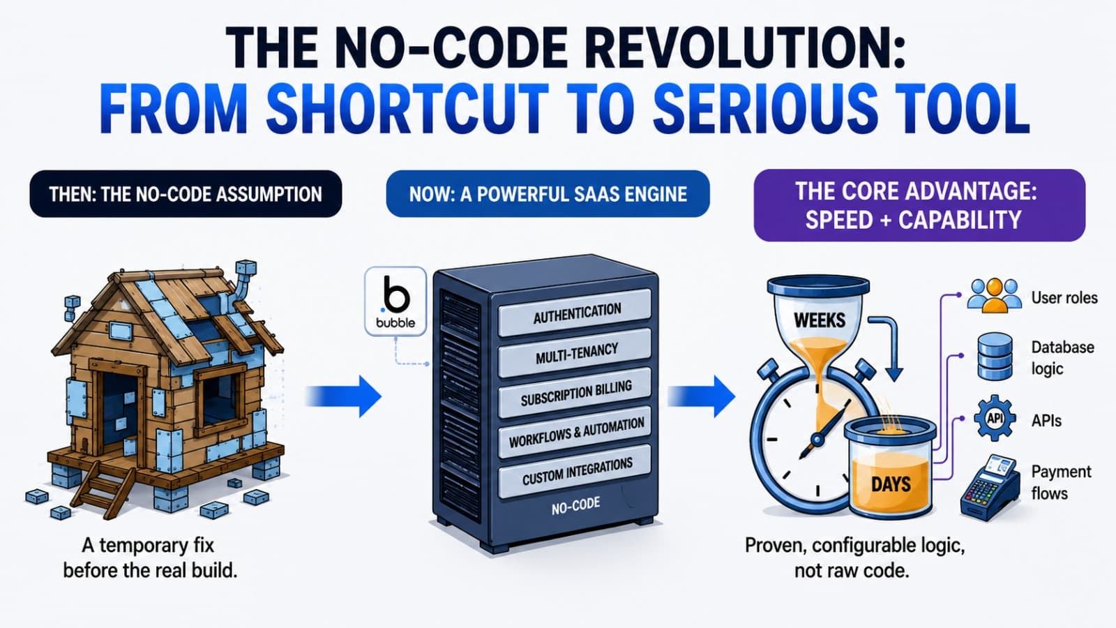 Why No-Code Is No Longer a Compromise -- It's How Serious Startups Build Fast